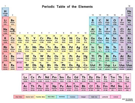 Periodic Table Of Elements Symbols And Names Quizlet | Review Home Decor