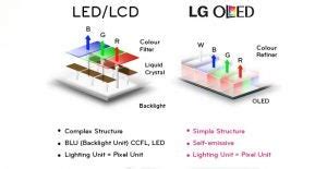 OLED vs LED LCD: Which is the best display technology? | Trusted Reviews