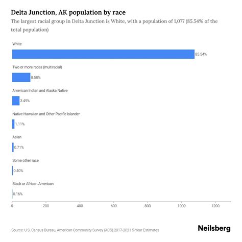 Delta Junction, AK Population by Race & Ethnicity - 2023 | Neilsberg