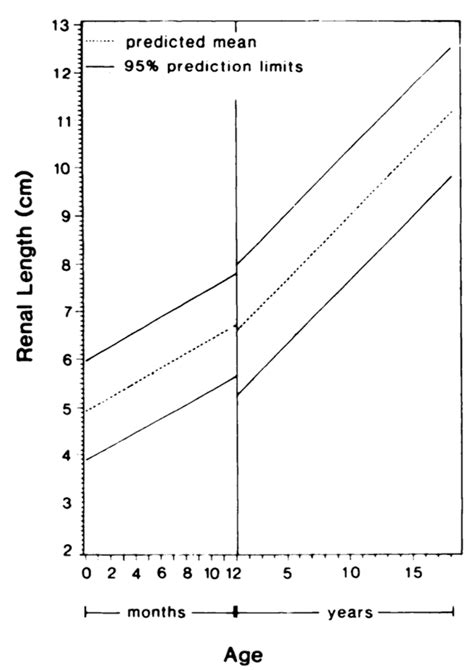 Utah Pediatric Radiology: Renal length in children by age, height, and weight