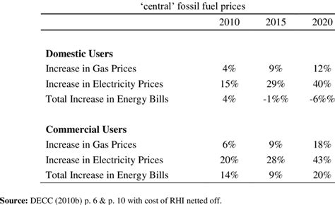 Forecast increase in energy prices and energy bills | Download Scientific Diagram