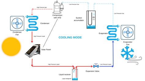 Solar-Powered HVAC Equipment, Orlando, FL | iAIRE, LLC