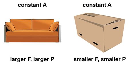 Force, Area & Pressure | Difference, Applications & Examples - Lesson ...