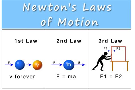 What Is a Force? Mass, Velocity, Acceleration and Adding Vectors - Owlcation