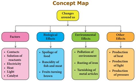 Changes Around Us - Chapter 10 | 8th Science