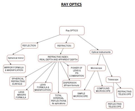 CBSE Class 12 Physics Concept Map - Ray optics and Optical Instruments ...