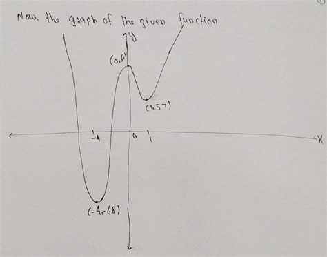 [Solved] make a sign diagram for the derivative of the function. Make a ...