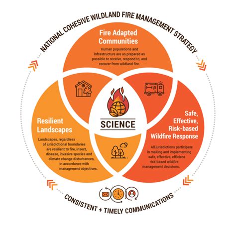 National Cohesive Wildland Fire Management Strategy Update | SO Fire Exchange