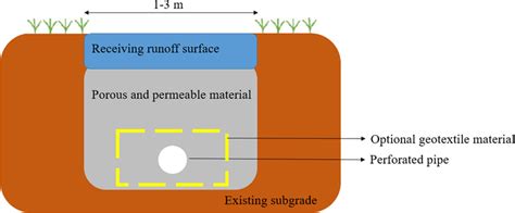 The design of infiltration trench (adapted from Hager et al., 2019 ...