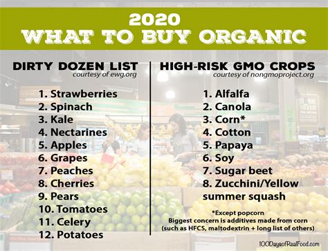 What to Buy Organic ⋆ 100 Days of Real Food