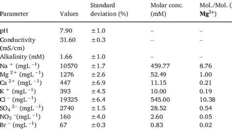 The seawater properties and composition. | Download Scientific Diagram