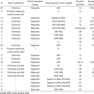 Clinical trials with Miglustat (Zavesca ® ) | Download Table