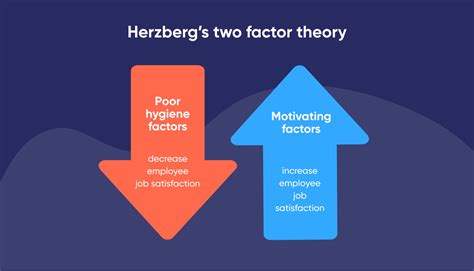 Herzberg two-factor theory and #1 Lead generation marketing