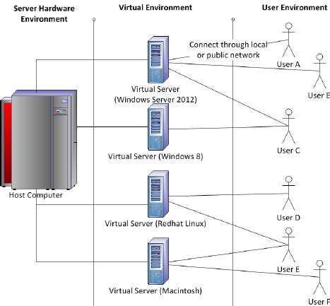 Virtualization Architecture | Download Scientific Diagram