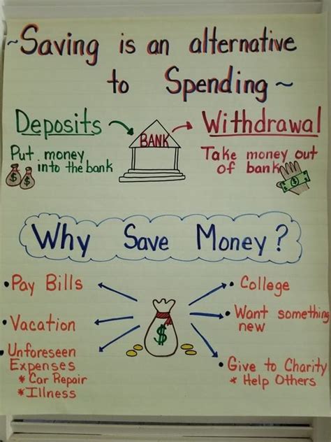 Gross Vs Net Income Anchor Chart Financial Literacy Anchor Chart | My ...