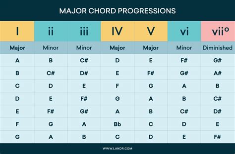 Major Scale Chord Progression Chart