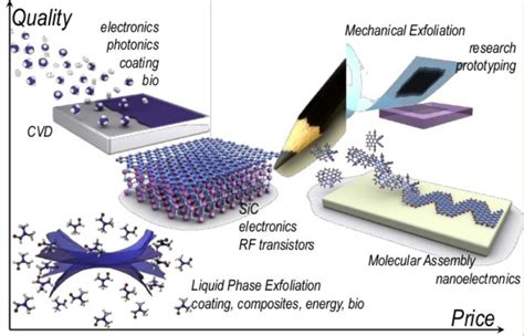 Graphene edges closer to widespread production and application: CompositesWorld