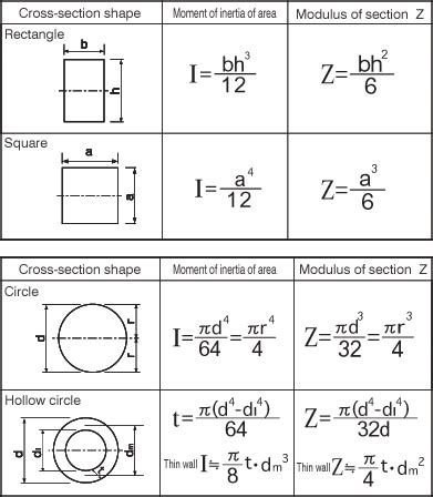 Bending Moment Of Inertia | In this moment, Inertia, Bending moment