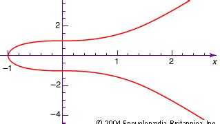 modern algebra - Rings | Britannica