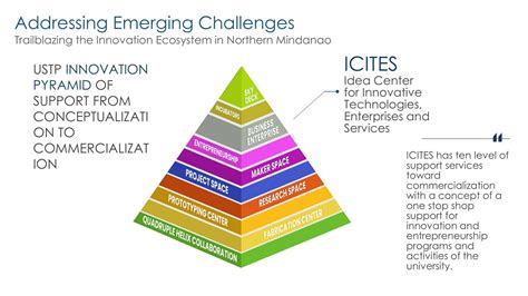 The Innovation Ecosystem - University of Science and Technology of ...