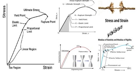 Brief Description About Stress And Strain Diagram Engineering Discoveries | Free Hot Nude Porn ...