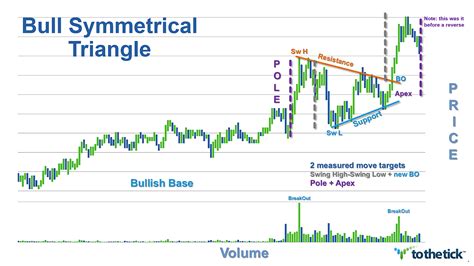 Bull Symmetrical Triangle — ToTheTick™