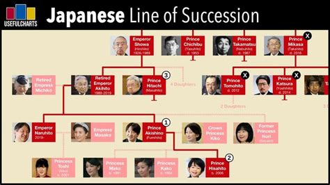 Japanese Line of Succession 2019 | Line of succession, Japanese, Family ...