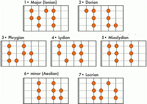 A Practical Guide to Modes and Scales – No Treble