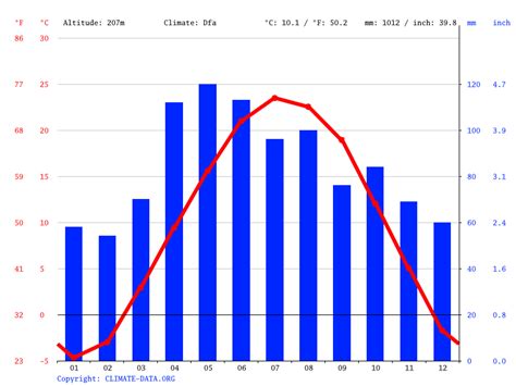 Naperville climate: Weather Naperville & temperature by month