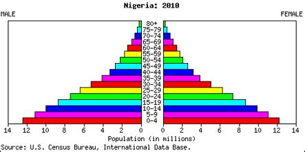 Demographics - Nigeria: A Population Disaster