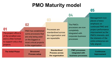 Maturing a Project Management Office