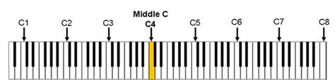 theory - On a piano scale what is considered "middle C"? - Music: Practice & Theory Stack Exchange