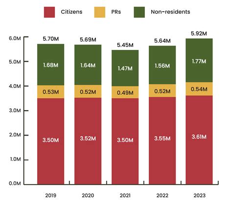 S'pore's total population hits record 5.92 million as more citizens ...