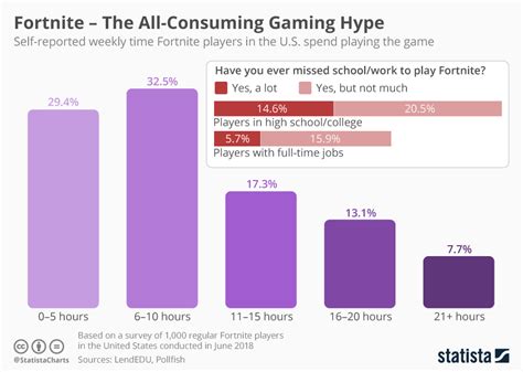 Chart: Fortnite – The All-Consuming Gaming Hype | Statista