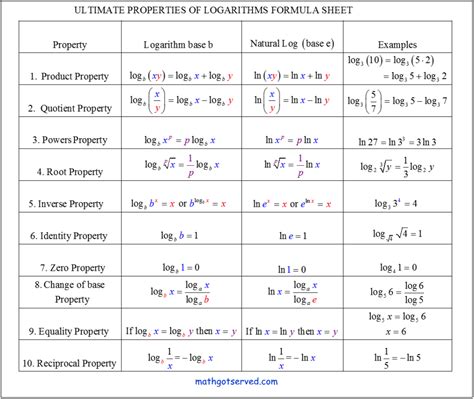 Logarithmic Function Formula