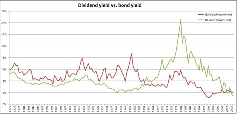 The Ratio Of Dividend Yields To Bond Yields In Historical Perspective