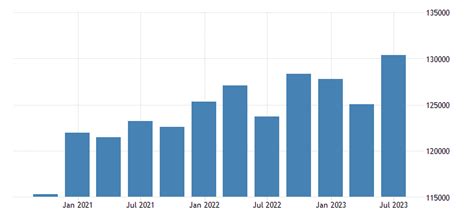 France - GDP and main components: Exports of goods - 1980-2020 Data | 2021 Forecast