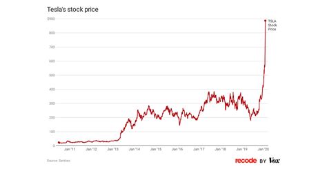 Car company Tesla’s stock is way up - Vox