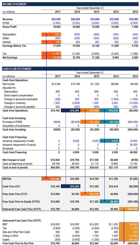 The Ultimate Cash Flow Guide - Understand EBITDA, CF, FCF, FCFF ...