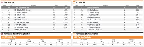 Tennessee baseball loses to Tennessee Tech in midweek contest