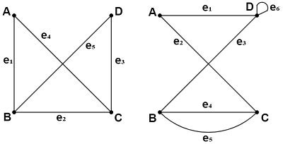 Consider the multigraph G = G (V, E) shown in the figure. Are there any ...