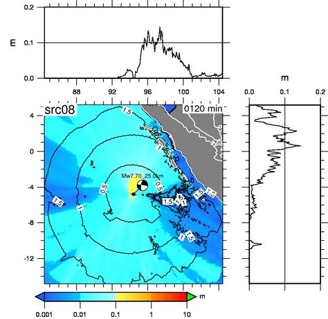 Tsunami simulation