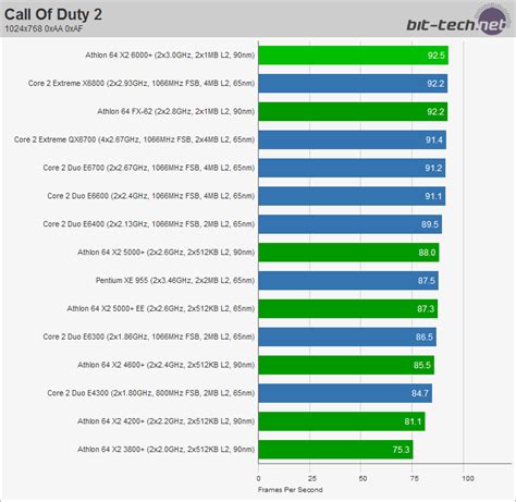 AMD Athlon 64 X2 6000+ | bit-tech.net