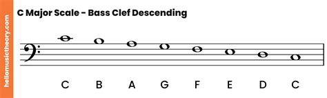 bass scale chart piano A♭ major and f minor scale notes and chords on a piano