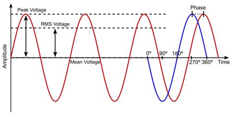 Alternating Current Diagram