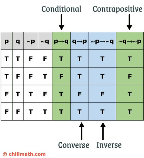 Converse, Inverse, And Contrapositive Of Conditional Statement | ChiliMath