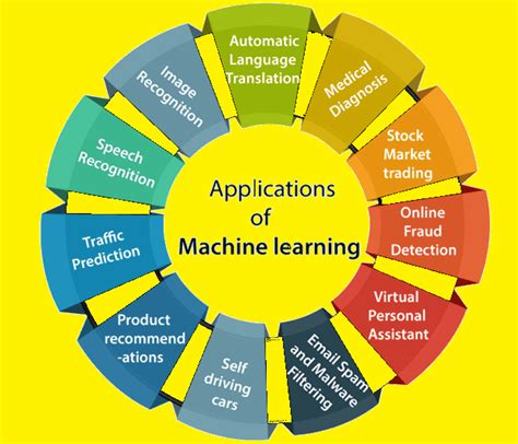 Application of Machine Learning | tutorialforbeginner.com