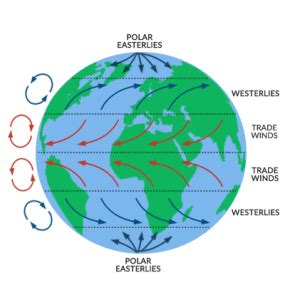 Coriolis Effect: Air Circulation in the Atmosphere - Earth How