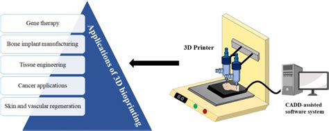 Applications of 3D bioprinting | Download Scientific Diagram