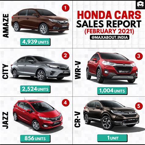 Honda Cars Sales Report (February 2021)